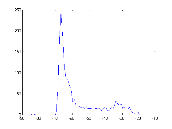 Histogram