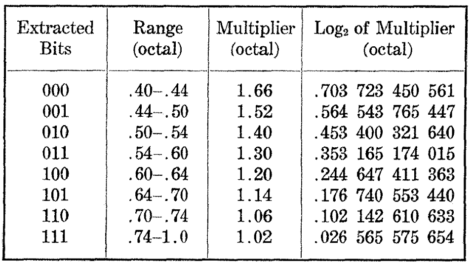 Table for generating logarithms