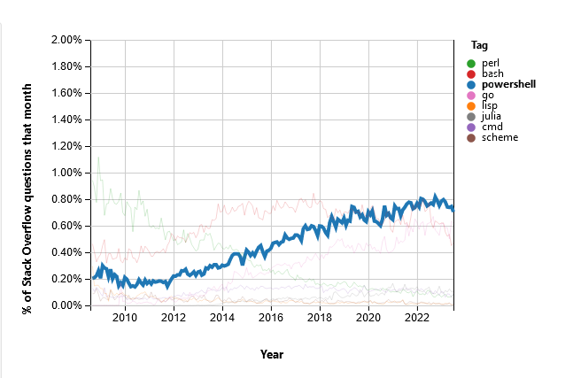 graph of language popularity showing PowerShell