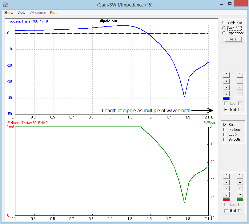 dipole gain vs length