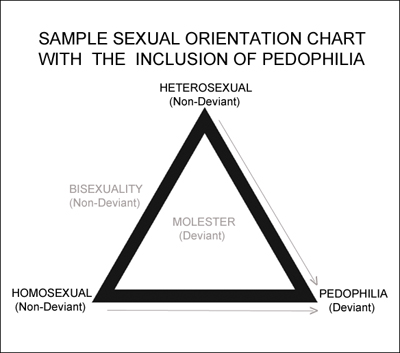 Pedophilia As a Sexual Orientation