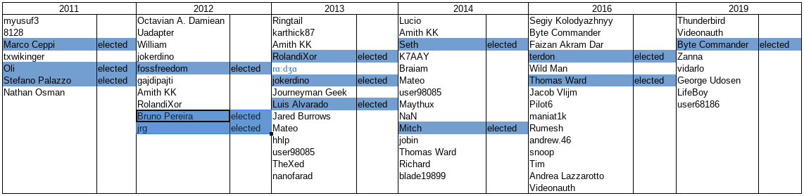 election table image