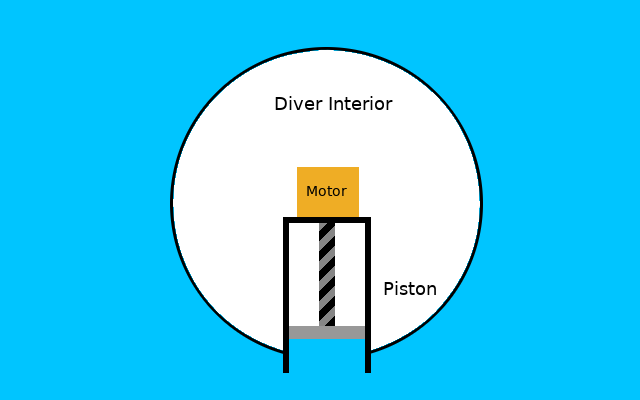 Submarine in rising configuration