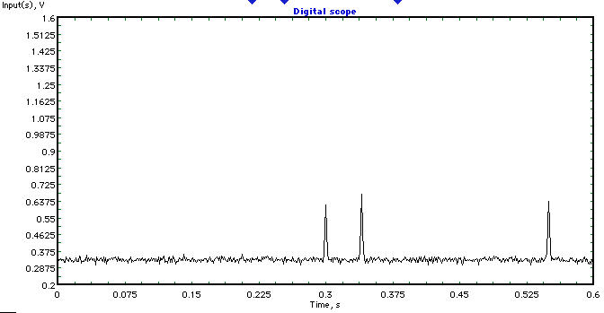 Lower SNR Sim LIF responses