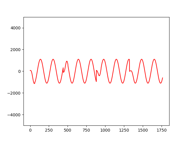 Distorted Sine Wave