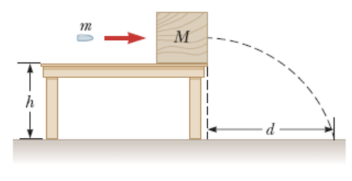 A bullet of mass m = 5 g is fired into a block of mass M = 200 g that is initially at rest at the edge of a table of height h = 1 m (see figure below). The bullet remains in the block, and after the impact the block lands d = 2 m from the bottom of the table. Determine the initial speed of the bullet.