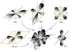 orbitals