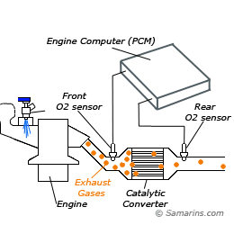 o2 diagram