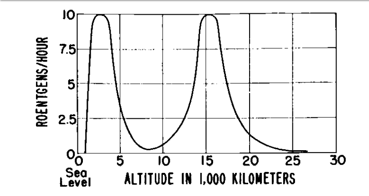 The dose rate in roentgens/hour in the Van Allen Belts at 