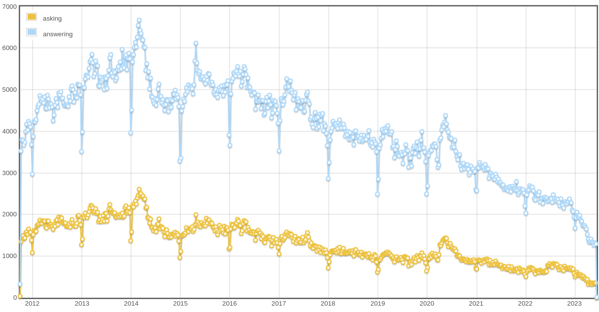 number of contributors who asked three or more questions or wrote three or more answers in a week since October 2011