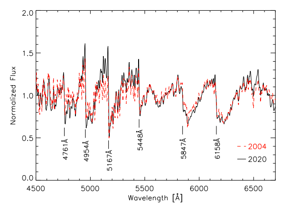 Fig. 2.— Normalized and continuum-flattened spectra of Betelgeuse from 2020 and 2004