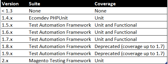 Magento Test Coverage Table