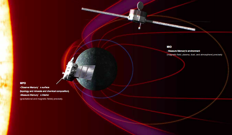 BepiColombo and MIO