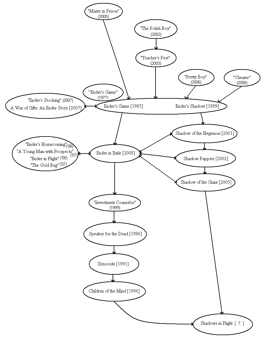 Ender Series Timeline