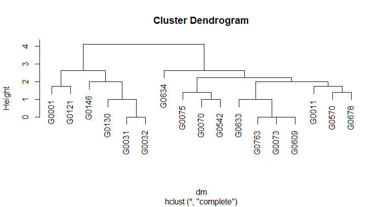 Dendrogram