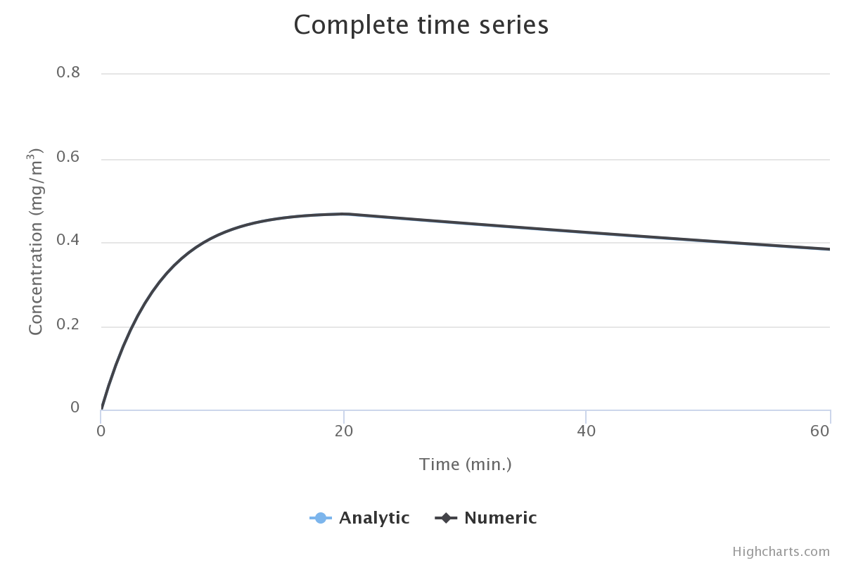 Original radau5 and relative tolerance: 0.001