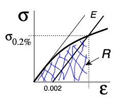 stress-strain plot with offset and resilience