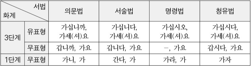 Simplified table for 상대 높임법