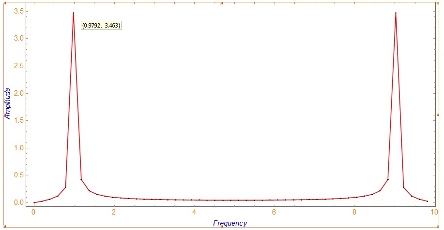 Fourier spectrum