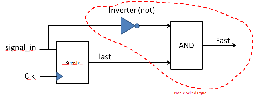 VHDL Design