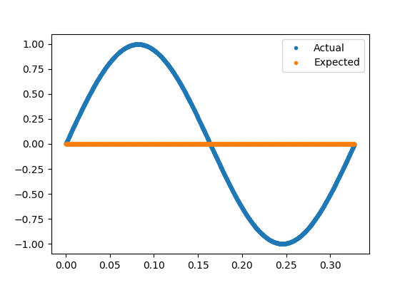 actual vs expected plot generated using below python code