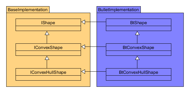 UML depiction of the class interface.