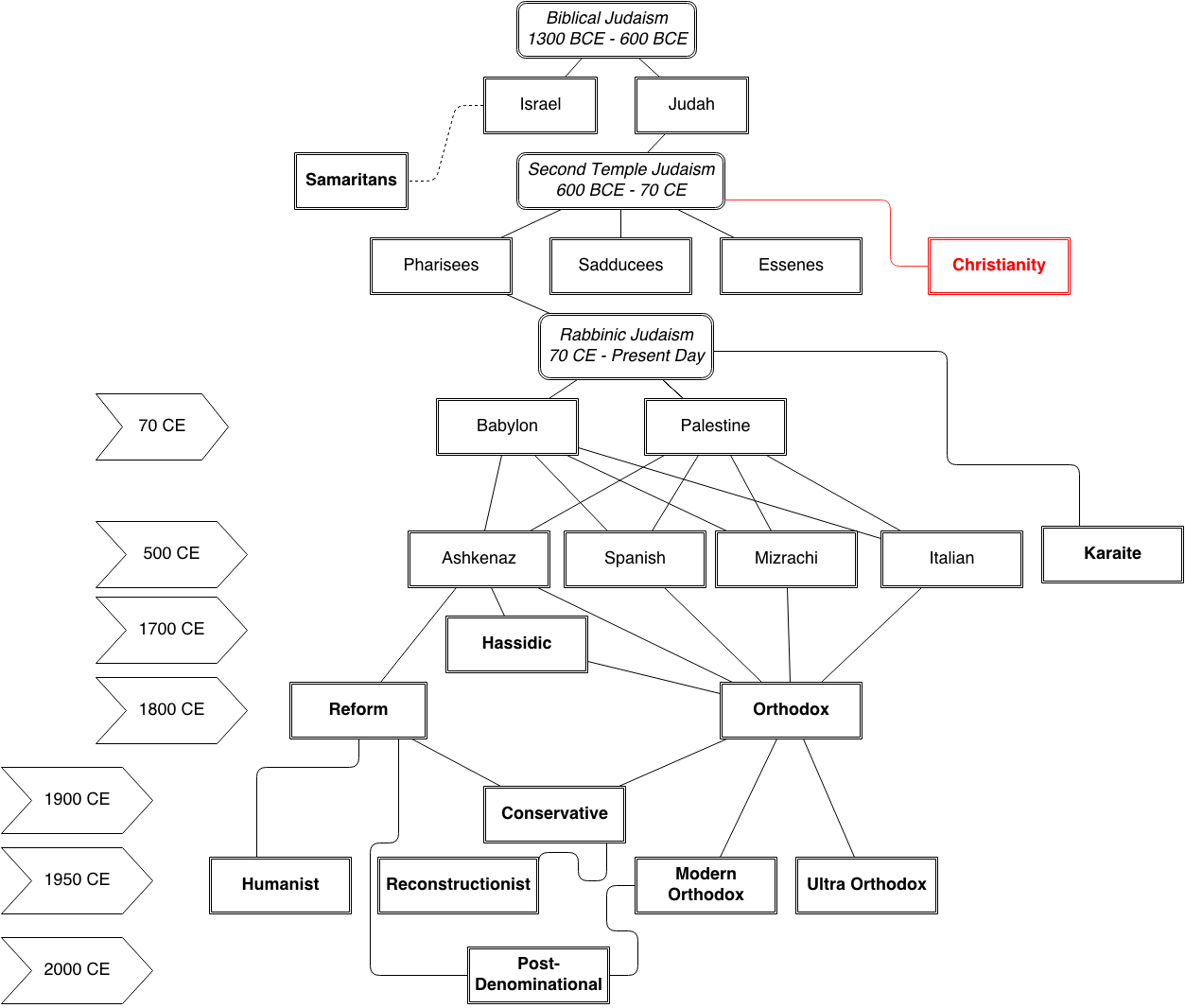 Judaism Flow Chart