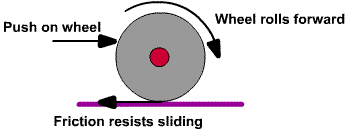 newtonian mechanics Does a car use friction to move Physics Stack Exchange