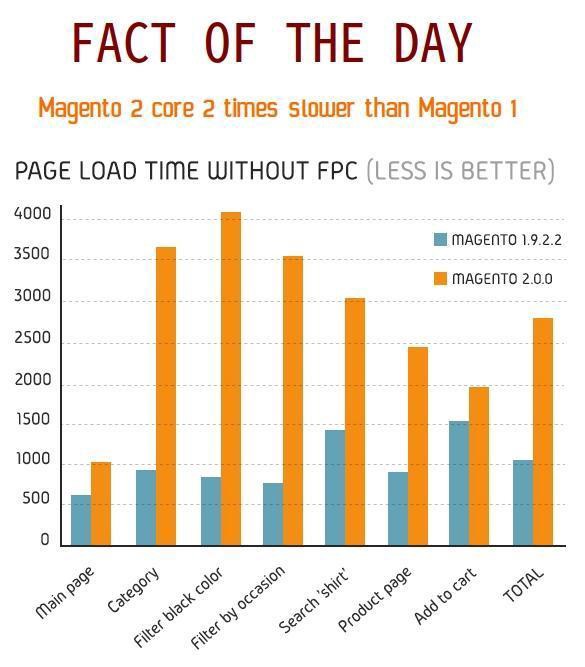 MAgento 2 Performance vs MAgento 1