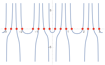 Plot of the given functions and the zeros