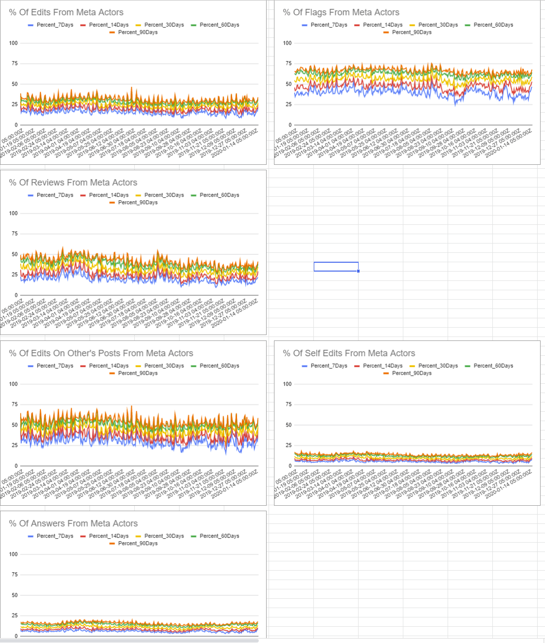 curation on SO by engaged Meta users