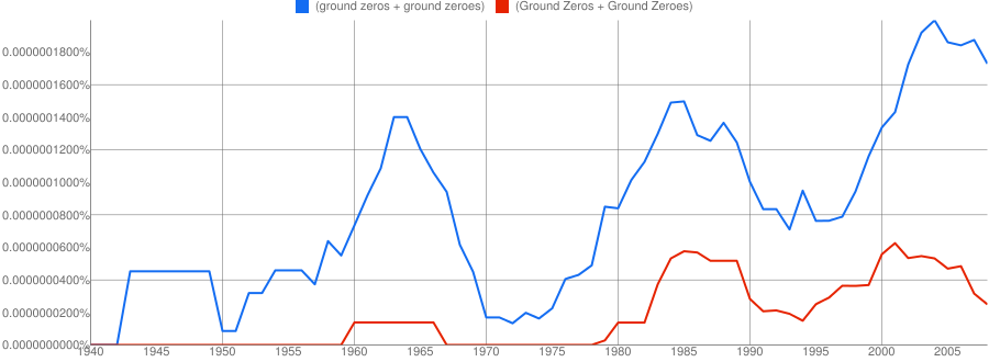 Google NGram showing no results for 'grounds zero'