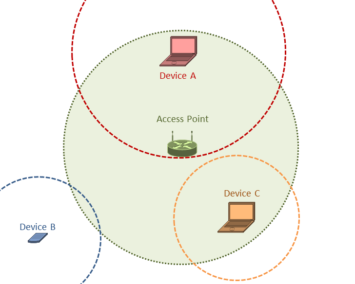 I drew this quickly to illustrate my concern. Like a Venn diagram of radio waves.