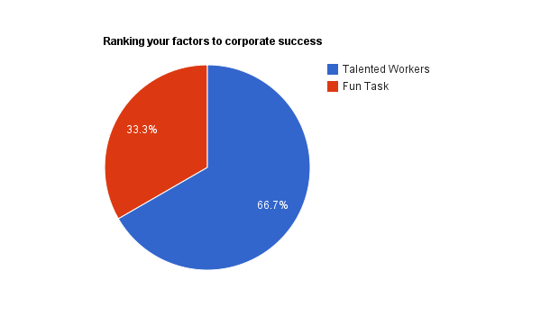 Ranking success factors pie chart