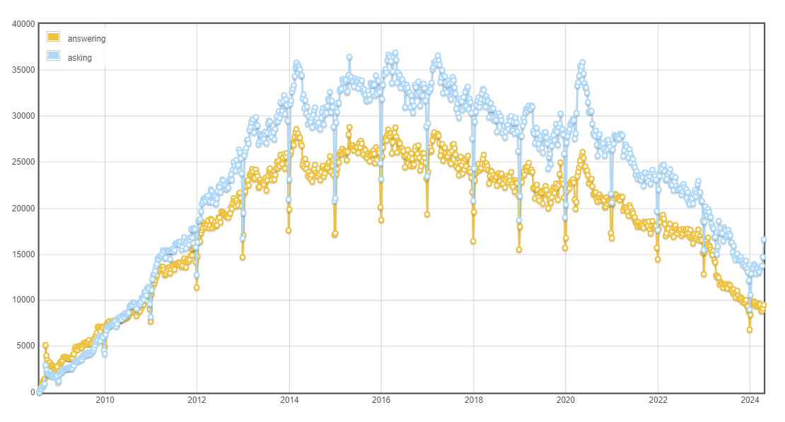 Activity since 2008