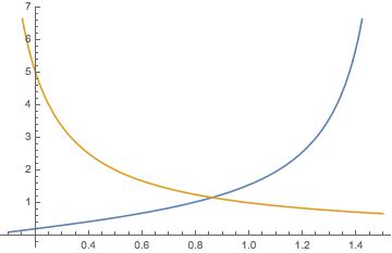 Crossing of Tan(x) and 1/x