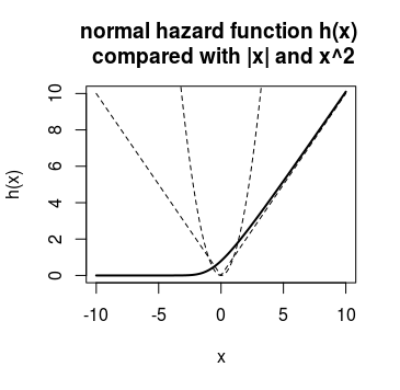 hazard function