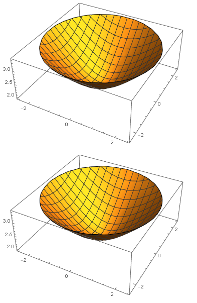 Transformed functions