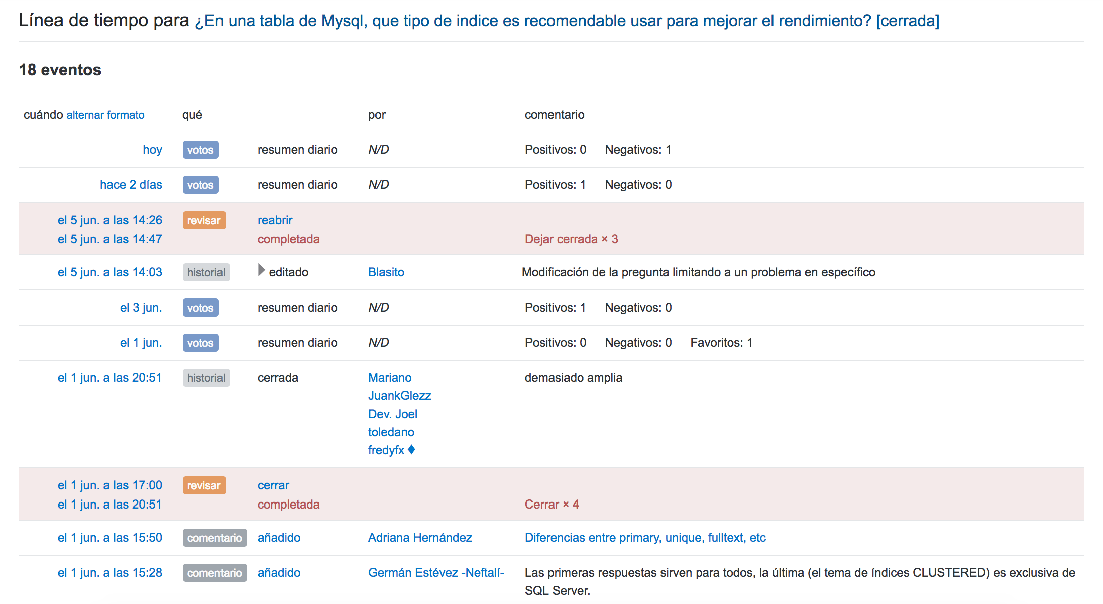 Linea del tiempo de la pregunta enlazada