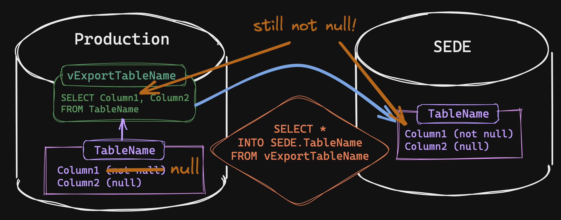 SEDE process after schema change