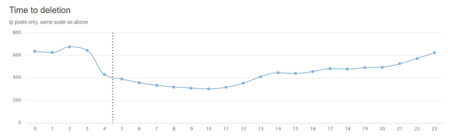 Graph showing time-to-deletion of true-positive posts