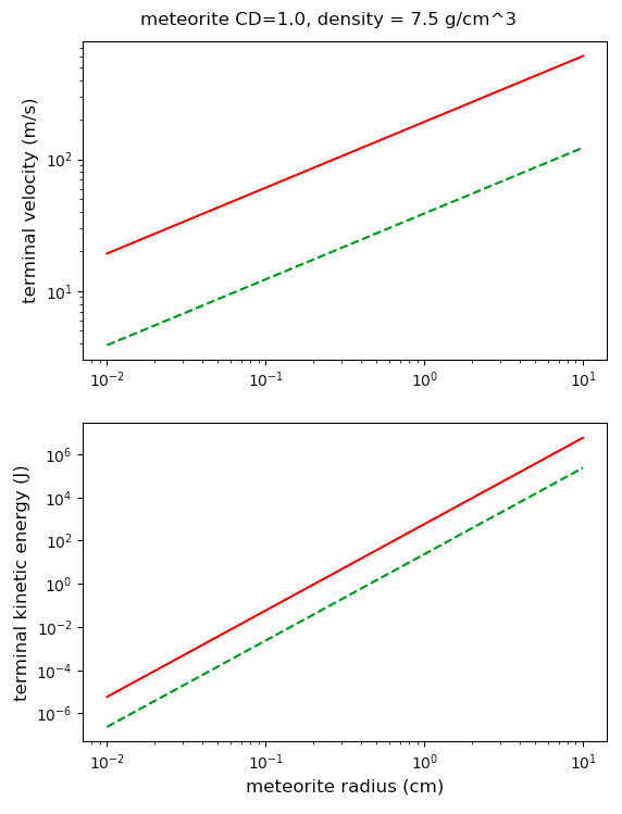 terminal velocity and terminal kinetic energy versus radius of iron meteorite on Earth and Mars