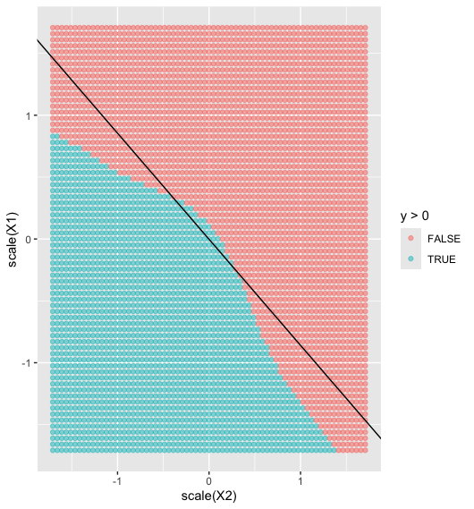 ggplot of kernlab solution on dense grid