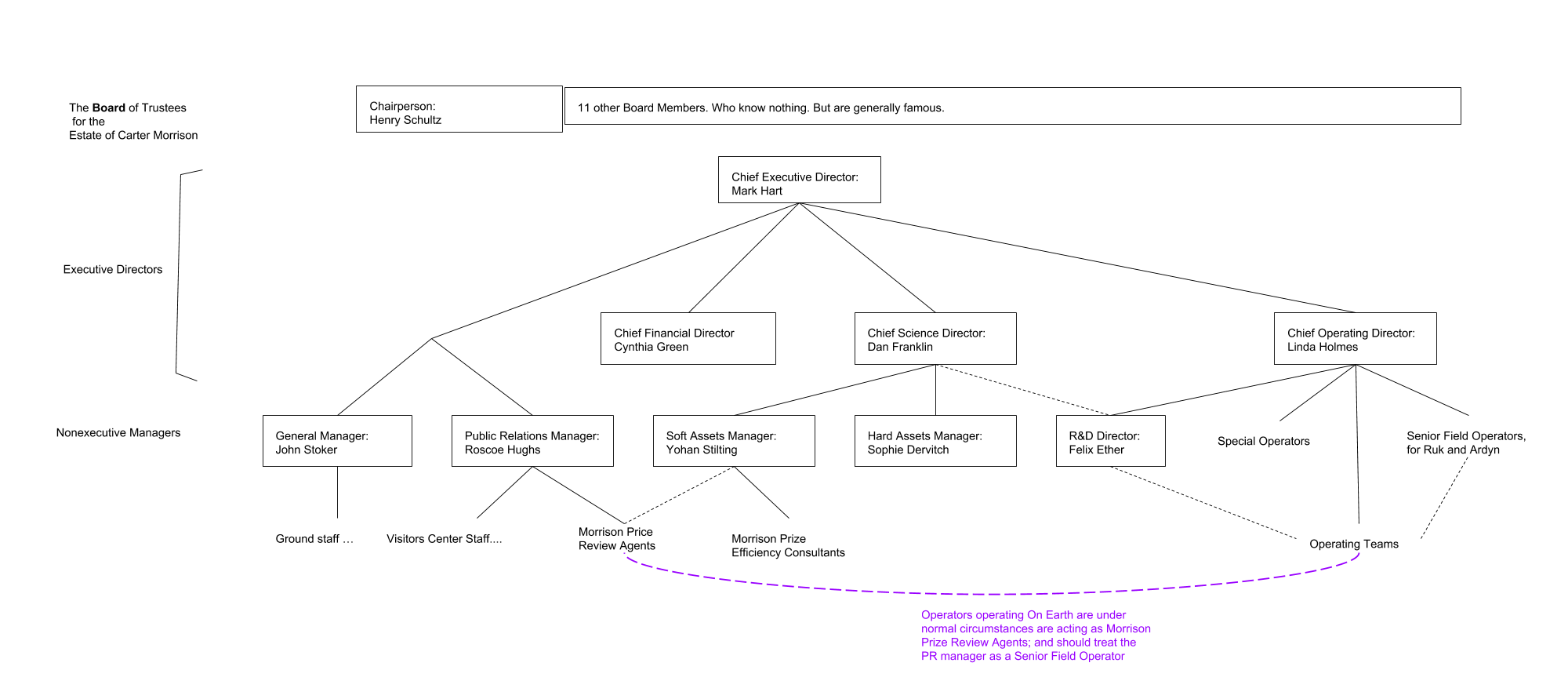 org chart