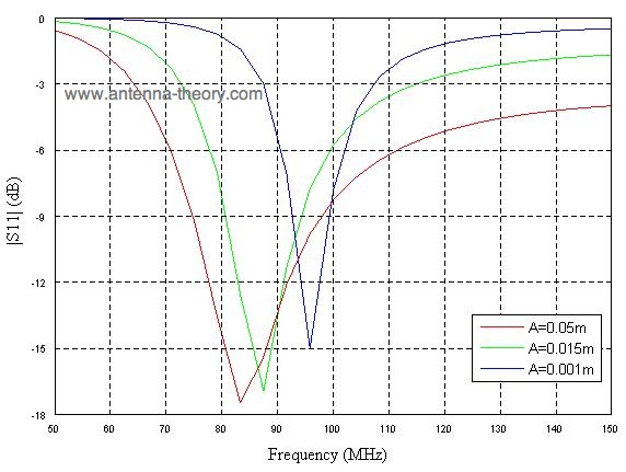 dipole bandwidth vs thickness