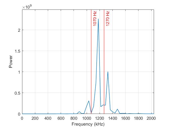 Spectrum of input data, first method (Matlab)