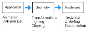 Graphics Pipeline Stages