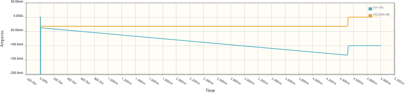 The current vs time plot for the load capacitor and power supply