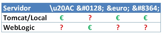 Tabla de codificación del símbolo del Euro y su representación en los servidores 