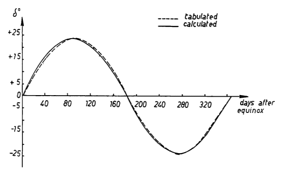 Solar declination by day of year at equinox